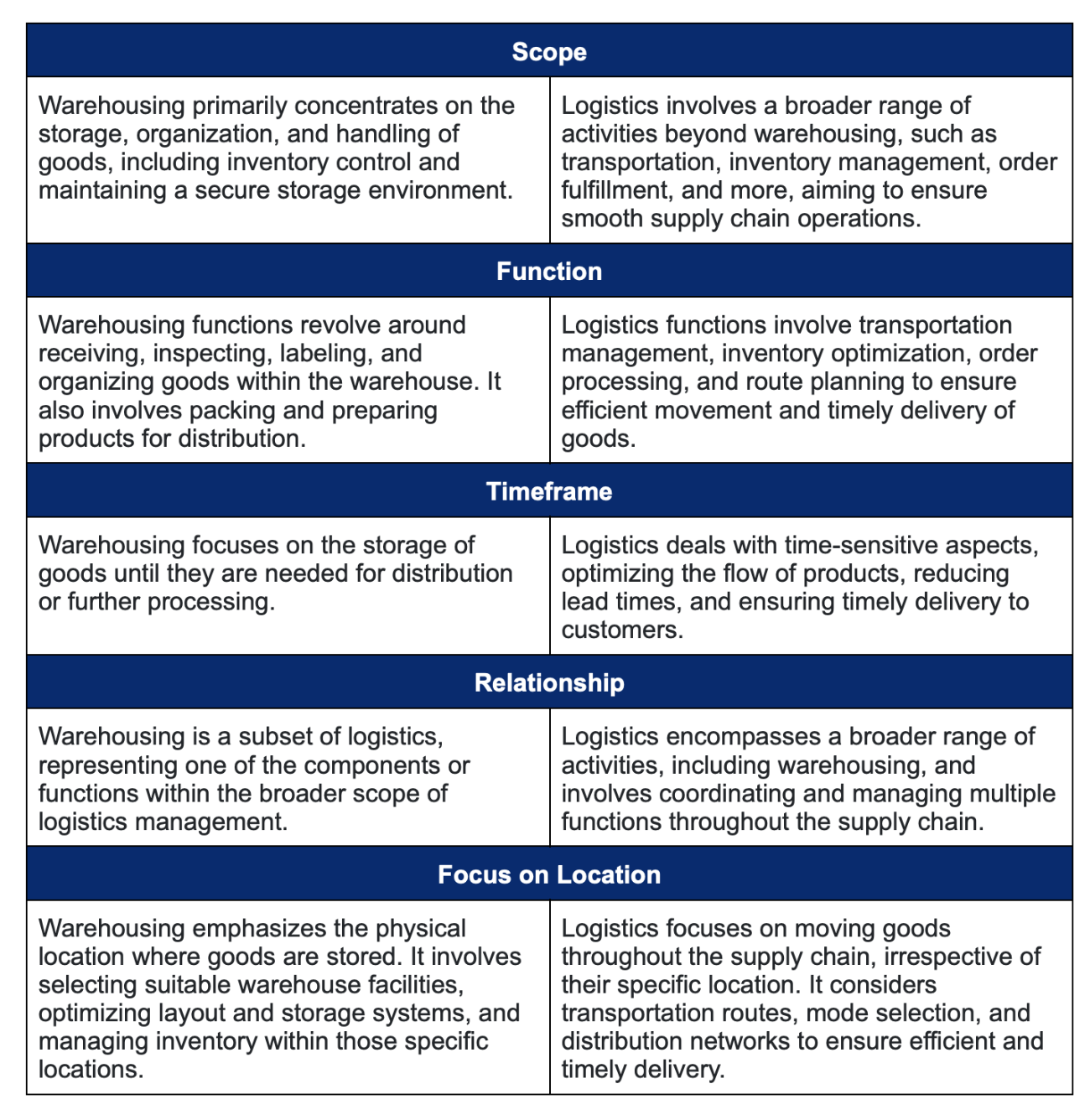 Differnce between Warehousing and Logistics for e-commerce